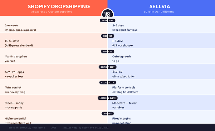 compare table Sellvia vs Shopify
