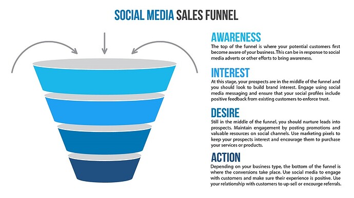 social media sales funnel